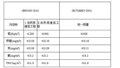 室内甲醛检测有几种标准 甲醛达到多少数值是超标？